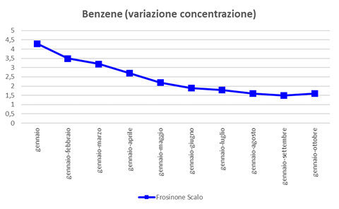 benzene-variazione-concentrazione