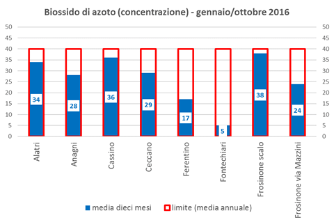 biossidoazoto-concentrazione