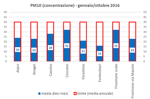 pm10-concentrazione