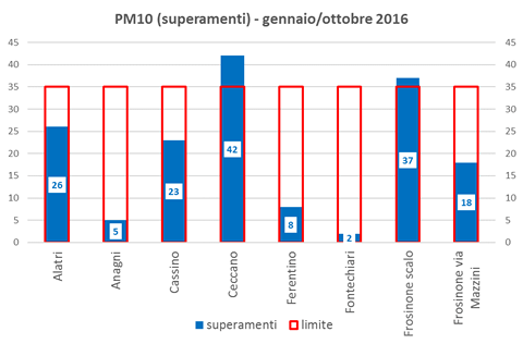 pm10-superamenti