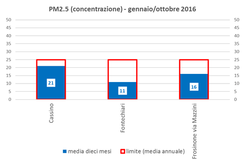 pm2-5-concentrazione