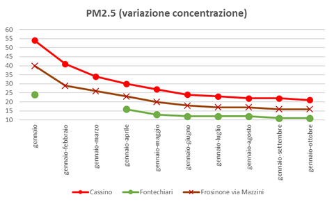 pm2-5-variazione-concentrazione