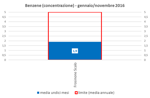 benzene-concentrazione
