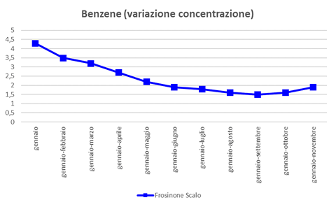 benzene-variazione-concentrazione