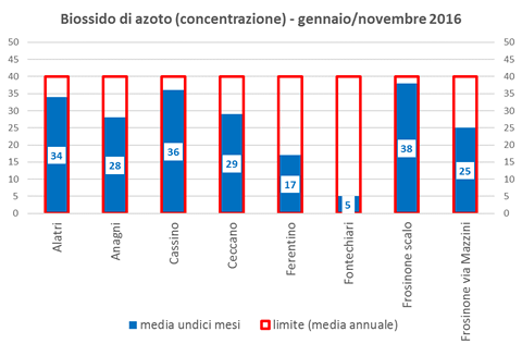 biossidoazoto-concentrazione