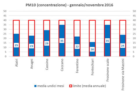 pm10-concentrazione