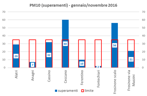 pm10-superamenti