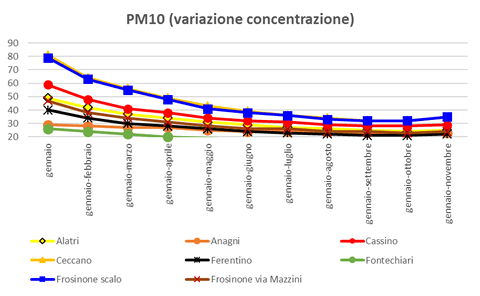 pm10-variazione-concentrazione