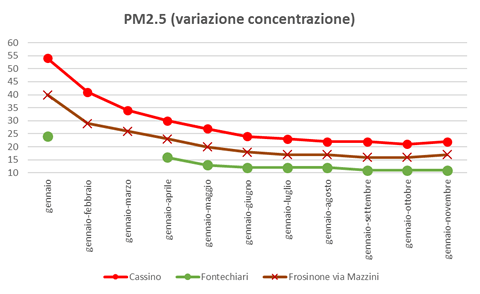 pm2-5-variazione-concentrazione