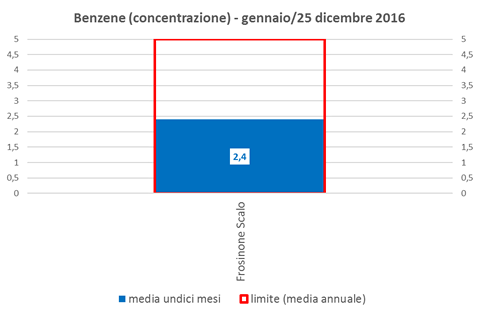 benzene-concentrazione