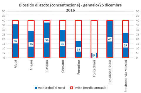 biossidoazoto-concentrazione