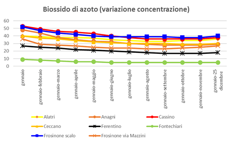 biossidoazoto-variazione-concentrazione