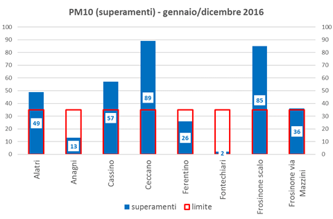 pm10-superamenti