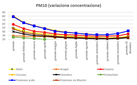 pm10-variazione-concentrazione