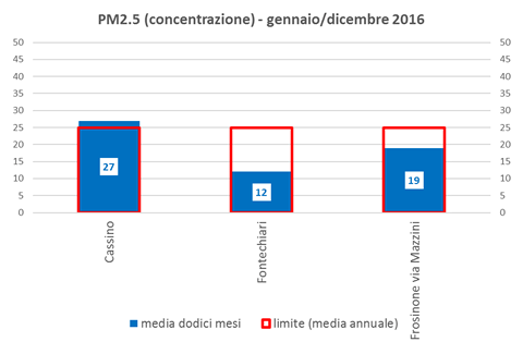 pm2-5-concentrazione