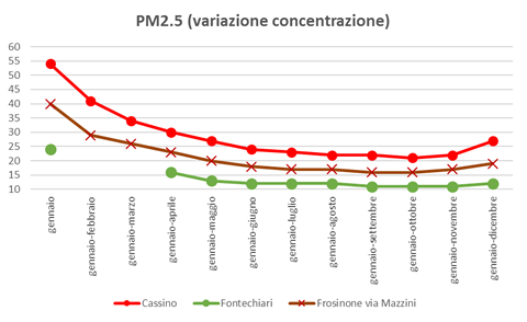 pm2-5-variazione-concentrazione