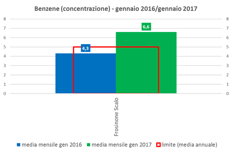 benzene-concentrazione
