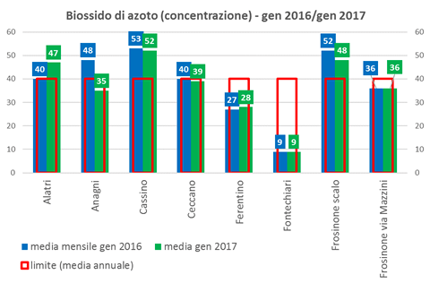 biossidoazoto-concentrazione