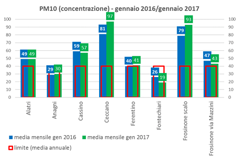 pm10-concentrazione