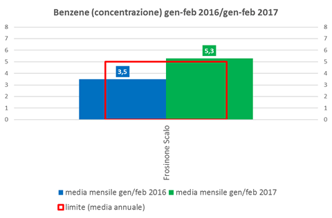 benzene-concentrazione