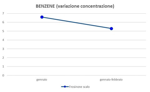 benzene-variazione-concentrazione