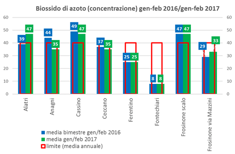 biossidoazoto-concentrazione