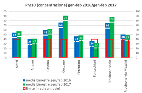pm10-concentrazione