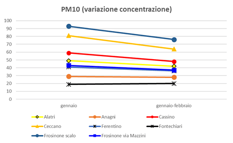 pm10-variazione-concentrazione