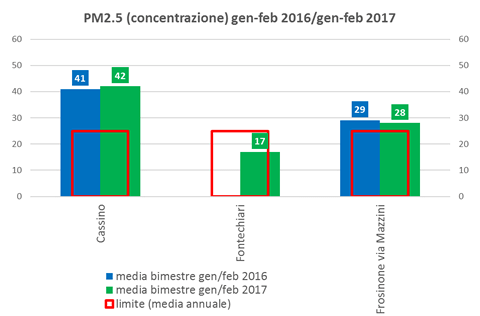 pm2-5-concentrazione