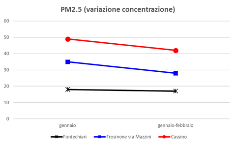 pm2-5-variazione-concentrazione
