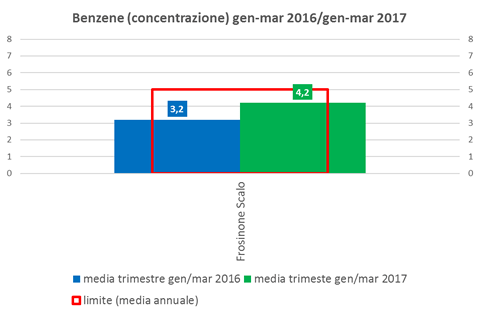 benzene concentrazione
