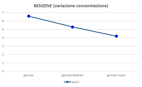 benzene variazione concentrazione