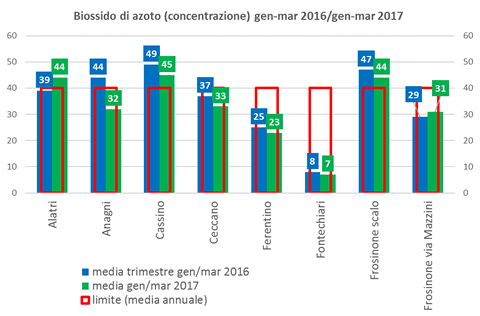 biossidoazoto concentrazione