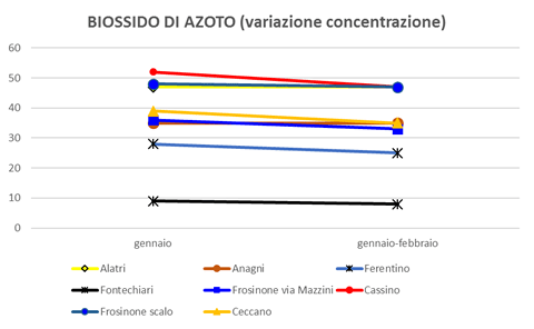 biossidoazoto variazione concentrazione