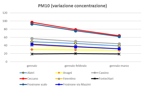 pm10 variazione concentrazione