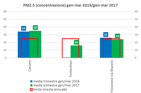 pm2.5 concentrazione