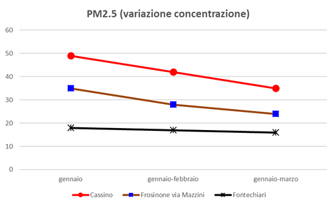 pm2.5 variazione concentrazione